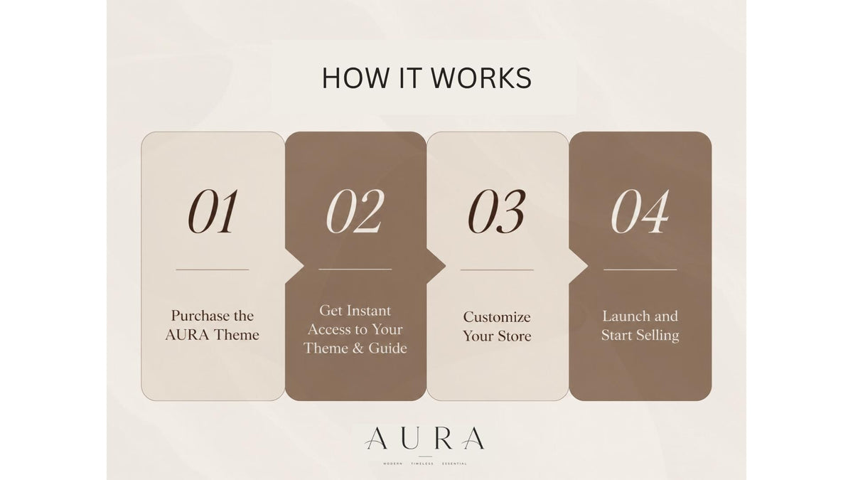 How AURA works: four steps from purchase to launch